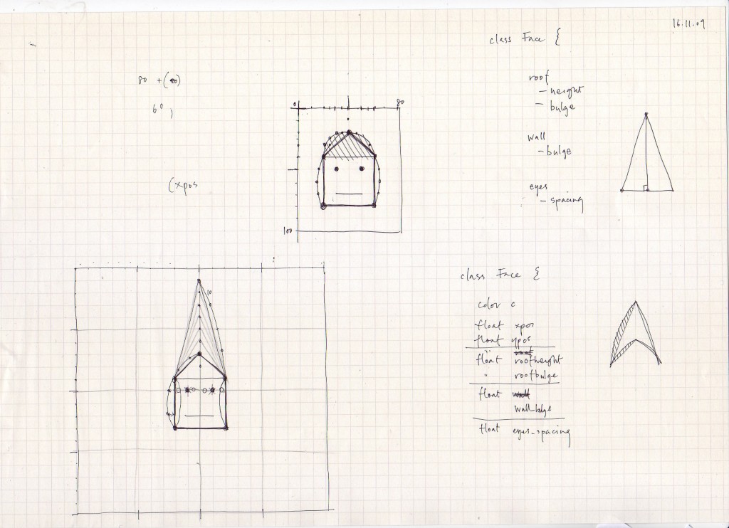 A notebook page sketching a 'class Face' with roof height, bulge and eye-spacing as parameters