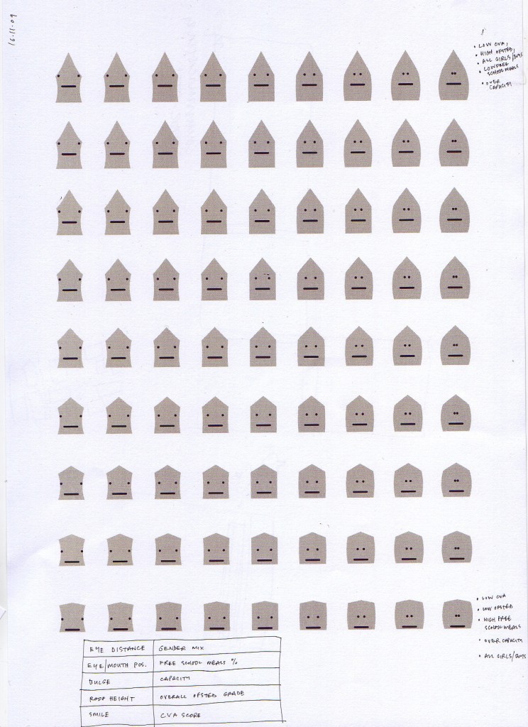 A printed grid of around eighty house-faces exploring the parameter space, with a legend mapping features to data
