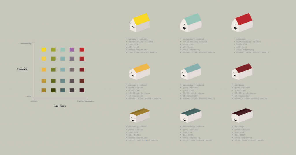 Rendered, coloured house-faces with their attributes listed, plus a colour-value matrix