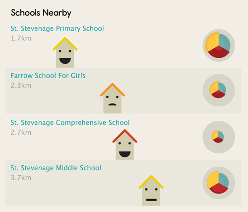 A 'Schools Nearby' list, each school shown as a house with a happy or worried face and a small pie chart