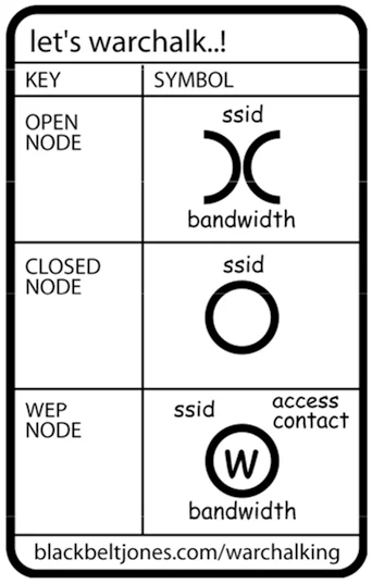 The warchalking key card: open node (two back-to-back half circles), closed node (a circle) and WEP node (a circle with a W), each annotated with SSID and bandwidth